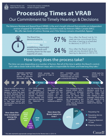 Infographic - VRAB Processing Times