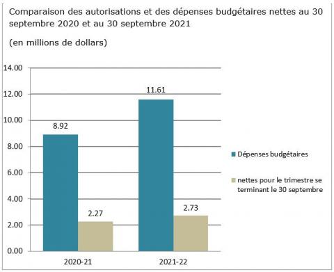 Dépenses du deuxième trimestre comparées aux autorisations annuelles