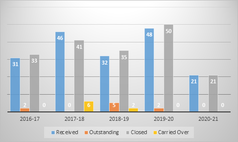 Overview of privacy requests for the last five years