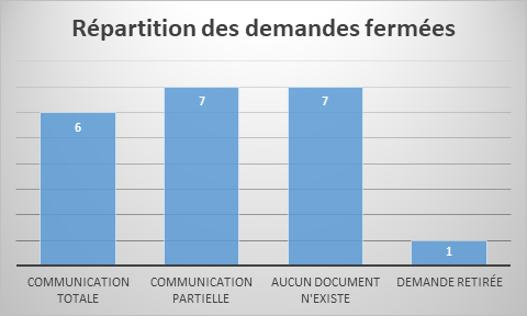 Répartition des demandes fermées