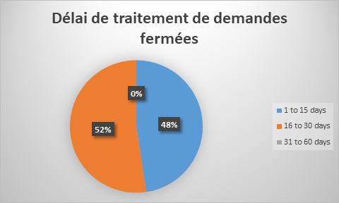  Délai de traitement des demandes fermées