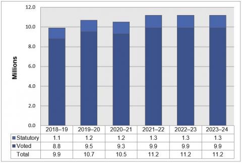 Departmental spending trend graph