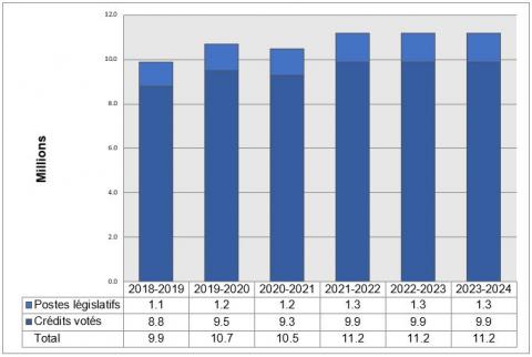 Graphique des tendances relatives aux dépenses du Ministère