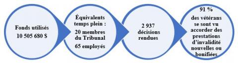 Points saillants des résultats