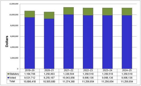 Planned Spending