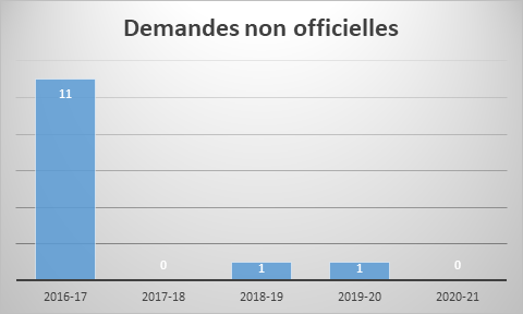 Aperçu des demandes non officielles d’accès à l’information pour les cinq derniers exercices 