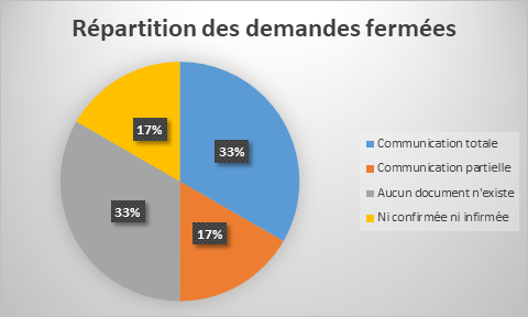 Répartition des demandes fermées
