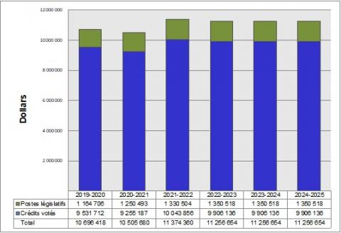 Dépenses ministérielles de 2019-2020 à 2024-2025