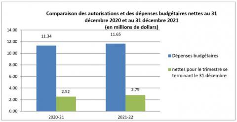 Dépenses du troisième trimestre comparées aux autorisations annuelles