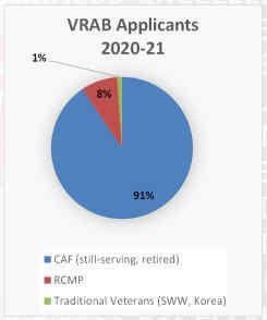 VRAB Applicants 2020-2021