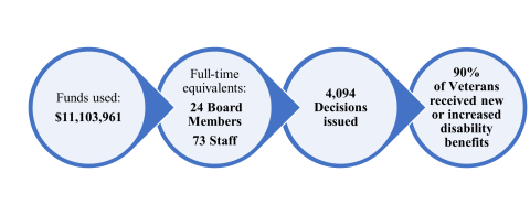 Results at a glance