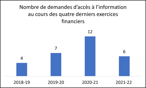 Graphique du nombre de demandes d’accès à l’information au cours des quatre derniers exercices financiers