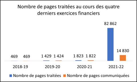 Graphique du nombre de pages traitées au cours des quatre derniers exercices financiers