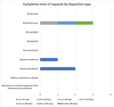 Chart of requests received, outstanding, closed and carried over for the past five fiscal years