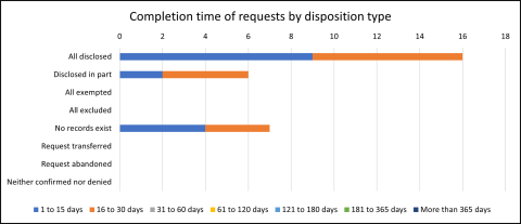 Chart of the number of completed requests by completion time