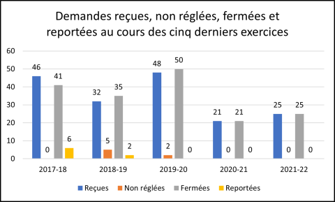 Graphique du nombre de demandes reçues, non réglées, fermées et reportées au cours des cinq derniers exercices