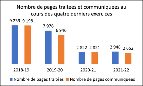 Graphique du nombre de pages traitées et communiquées au cours des quatre derniers exercices