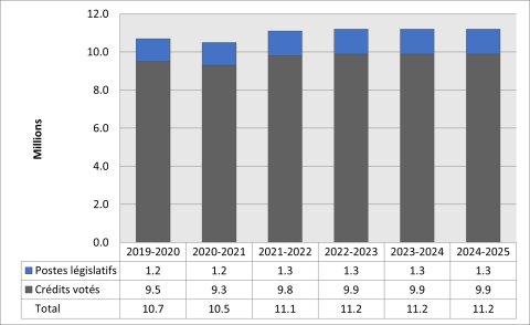 Image des dépenses de 2019-20 à 2024-25