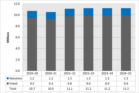 Chart of spending from 2019-20 to 2024-25