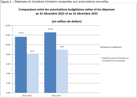 Comparaison entre les autorisations budgetaires