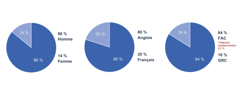 Les graphiques illustrent la répartition démographique des clients pour 2022-2023. 